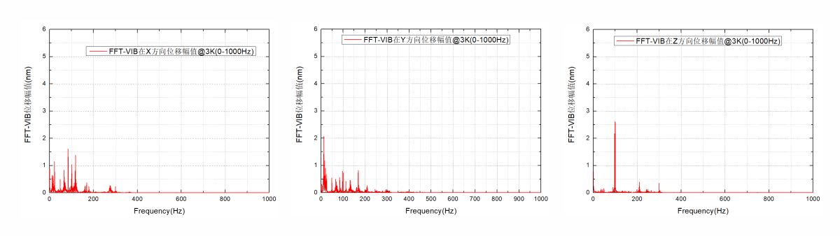Qcryo-S-200干式低溫系統(tǒng)在三個(gè)方向的FFT最大振幅.png